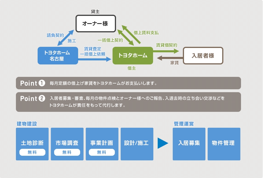 Point1 毎月定額の借上げ家賃をトヨタホームがお支払いします。
Point2 入居者募集・審査、毎月の物件点検とオーナー様へのご報告、入退去時の立ち会い交渉などをトヨタホームが責任をもって代行します。
